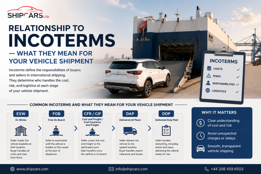 Relationship to INCOTERMS
